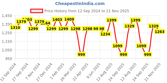 tatacliq.com Urban Space Pink & Peach Cotton 200 TC Double Bedsheet with 2 Pillow Covers urban space Price History Graph from 12 Sep 2024 to 21 Nov 2025