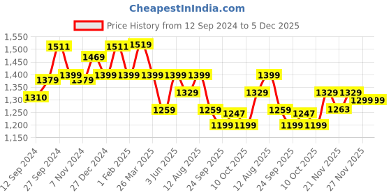 tatacliq.com Urban Space Pink & Peach Cotton 200 TC King Bedsheet with 2 Pillow Covers urban space Price History Graph from 12 Sep 2024 to 4 Dec 2025