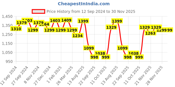 tatacliq.com Urban Space Pink And White Cotton 200 TC Double Bedsheet with 2 Pillow Covers urban space Price History Graph from 12 Sep 2024 to 29 Nov 2025