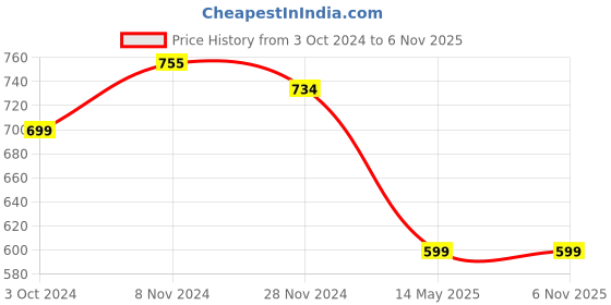 tatacliq.com Urban Space Pink & White Cotton 200 TC Ethnic Motif Single Bedsheet with 1 Pillow Cover urban space Price History Graph from 3 Oct 2024 to 5 Nov 2025