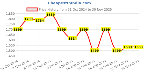 tatacliq.com Urban Space Pink & White Linen 7 Ft. Door Curtain With Rod Pocket - Set of 2 urban space Price History Graph from 31 Oct 2024 to 30 Nov 2025