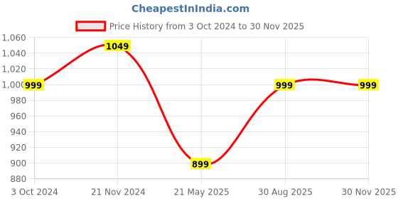 tatacliq.com Urban Space Pink Cotton 200 TC Iris Double Bedsheet with 2 Pillow Covers urban space Price History Graph from 3 Oct 2024 to 29 Nov 2025