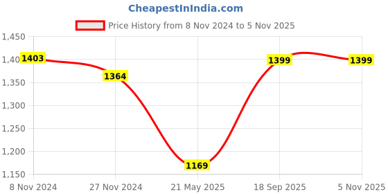 tatacliq.com Urban Space Pink Cotton 200 TC Iris King Bedsheet with 2 Pillow Covers urban space Price History Graph from 8 Nov 2024 to 3 Nov 2025