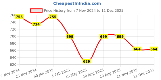 tatacliq.com Urban Space Pink Cotton 200 TC Iris King Bedsheet with 2 Pillow Covers urban space Price History Graph from 7 Nov 2024 to 11 Dec 2025
