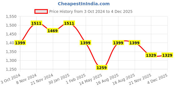 tatacliq.com Urban Space Pink Cotton 200 TC Iris King Fitted Bedsheet with 2 Pillow Covers urban space Price History Graph from 3 Oct 2024 to 4 Dec 2025