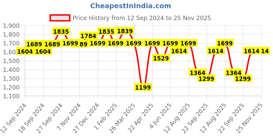 tatacliq.com Urban Space Pink Cotton Door Curtain With Tieback & Eyelet - Set of 2 urban space Price History Graph from 12 Sep 2024 to 24 Nov 2025