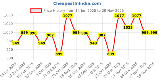 tatacliq.com Urban Space Pink Cotton Printed 200 TC Double Flat Bedsheet with 2 Pillow Covers urban space Price History Graph from 14 Jun 2025 to 29 Nov 2025