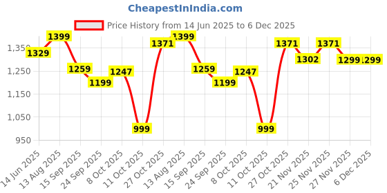 tatacliq.com Urban Space Pink Cotton Printed 200 TC King Fitted Bedsheet with 2 Pillow Covers urban space Price History Graph from 14 Jun 2025 to 6 Dec 2025