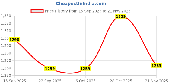 tatacliq.com Urban Space Pink Cotton Printed 200 TC King Fitted Fitted Bedsheet with 2 Pillow Covers urban space Price History Graph from 15 Sep 2025 to 21 Nov 2025