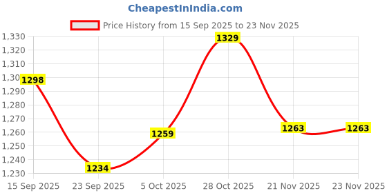 tatacliq.com Urban Space Pink Cotton Printed 200 TC King Flat Bedsheet with 2 Pillow Covers urban space Price History Graph from 15 Sep 2025 to 22 Nov 2025