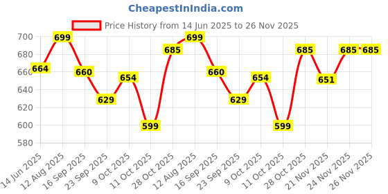 tatacliq.com Urban Space Pink Cotton Printed 200 TC Single Bedsheet with 1 Pillow Cover urban space Price History Graph from 14 Jun 2025 to 25 Nov 2025