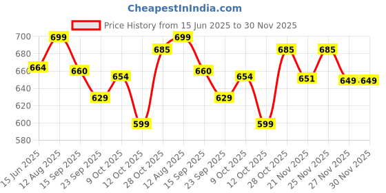 tatacliq.com Urban Space Pink Cotton Printed 200 TC Single Bedsheet with 1 Pillow Cover urban space Price History Graph from 15 Jun 2025 to 30 Nov 2025