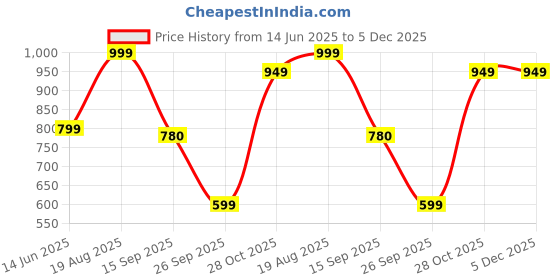 tatacliq.com Urban Space Pink Pearl Ceramic Bowl (450ml) - Set of 2 urban space Price History Graph from 14 Jun 2025 to 4 Dec 2025