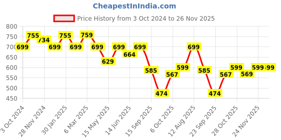 tatacliq.com Urban Space Pink Pearl Ceramic Coffee Mug (320ml) - Set of 2 urban space Price History Graph from 3 Oct 2024 to 25 Nov 2025