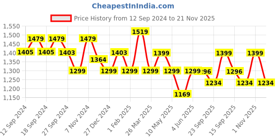 tatacliq.com Urban Space Pink Polyester 7 Ft. Door Curtain With Rod Pocket - Set of 2 urban space Price History Graph from 12 Sep 2024 to 21 Nov 2025