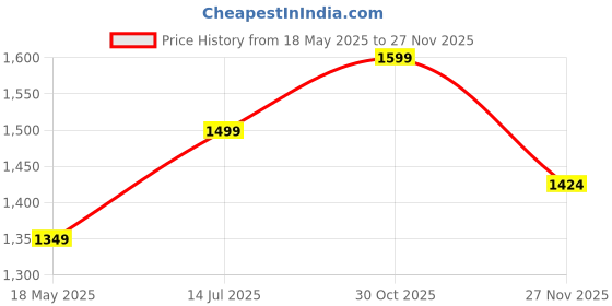 tatacliq.com Urban Space Pink Polyester 7 Ft. Door Curtain With Rod Pocket - Set of 2 urban space Price History Graph from 18 May 2025 to 27 Nov 2025