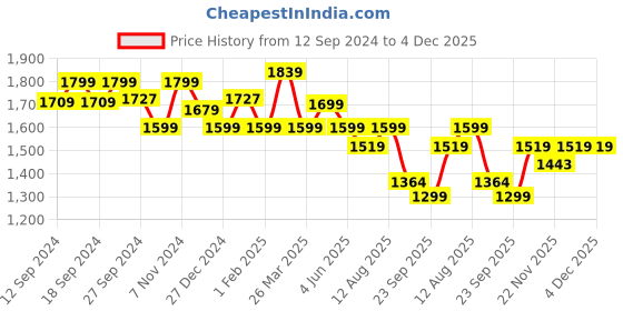 tatacliq.com Urban Space Pink Polyester Door Curtain With Tieback & Eyelet - Set of 2 urban space Price History Graph from 12 Sep 2024 to 3 Dec 2025