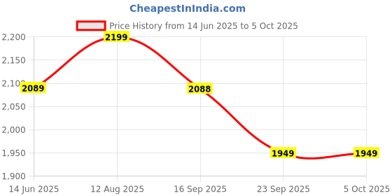 tatacliq.com Urban Space Pink Polyester Window Curtain with Eyelets & Tieback - Set of 2 (5 ft) urban space Price History Graph from 14 Jun 2025 to 5 Oct 2025