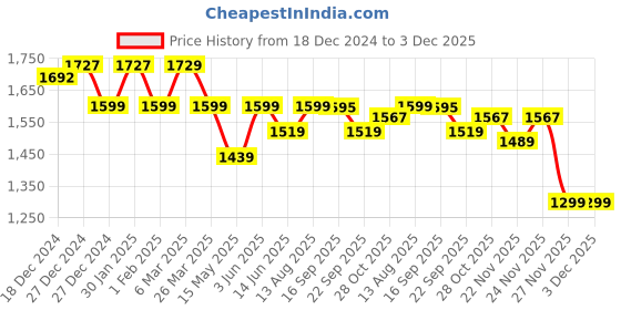 tatacliq.com Urban Space Plum & Pearl Microfibre Single Bed Comforter urban space Price History Graph from 18 Dec 2024 to 3 Dec 2025