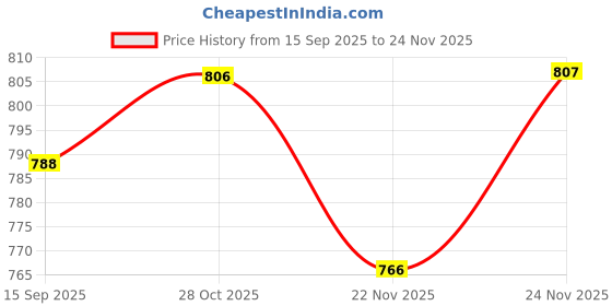 tatacliq.com Urban Space Polyester Beige Room Darkening 5 ft Window With Tieback & Eyelets - Pack of 1 urban space Price History Graph from 15 Sep 2025 to 24 Nov 2025