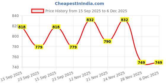 tatacliq.com Urban Space Polyester Beige Room Darkening 7 ft Door With Tieback & Eyelets - Pack of 1 urban space Price History Graph from 15 Sep 2025 to 5 Dec 2025
