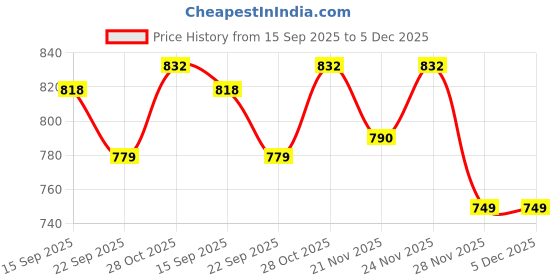 tatacliq.com Urban Space Polyester Beige Room Darkening 8 ft Long Door With Tieback & Eyelets - Pack of 1 urban space Price History Graph from 15 Sep 2025 to 5 Dec 2025