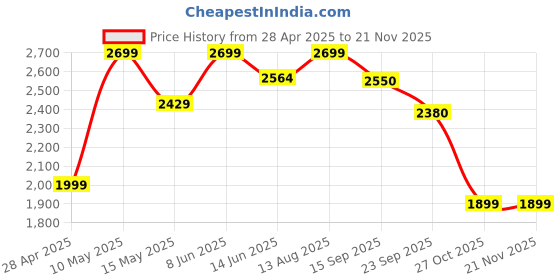tatacliq.com Urban Space Polyester Blackout Grey & Blue Abstract 8 ft Long Door Curtains - Set of 2 urban space Price History Graph from 28 Apr 2025 to 20 Nov 2025