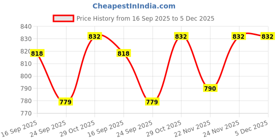 tatacliq.com Urban Space Polyester Grey Room Darkening 7 ft Door With Tieback & Eyelets - Pack of 1 urban space Price History Graph from 16 Sep 2025 to 4 Dec 2025