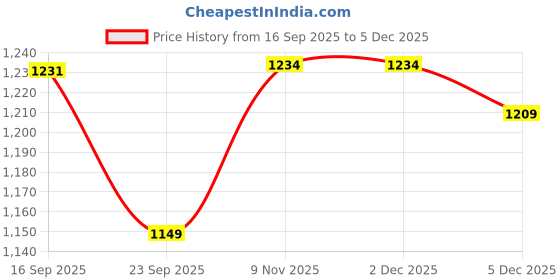 tatacliq.com Urban Space Polyester Ivyrose Snow White Antiskid Table Cover - 4 Seater urban space Price History Graph from 16 Sep 2025 to 5 Dec 2025