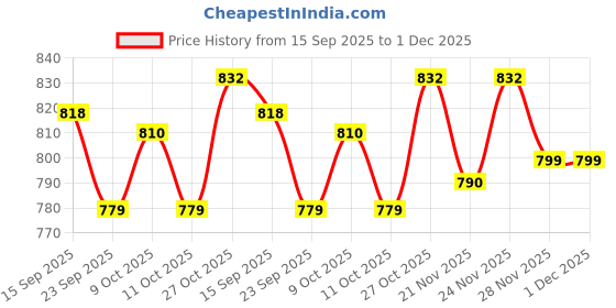 tatacliq.com Urban Space Polyester Purple Room Darkening 7 ft Door With Tieback & Eyelets - Pack of 1 urban space Price History Graph from 15 Sep 2025 to 30 Nov 2025