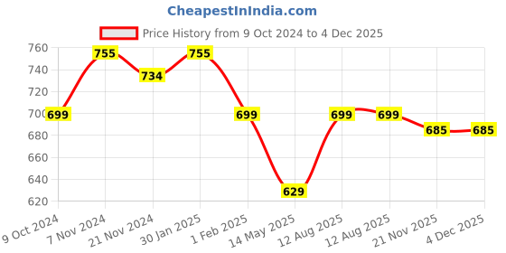 tatacliq.com Urban Space Pomegranate Pink Cotton 200 TC Sunflower Single Bedsheet with 1 Pillow Cover urban space Price History Graph from 9 Oct 2024 to 4 Dec 2025