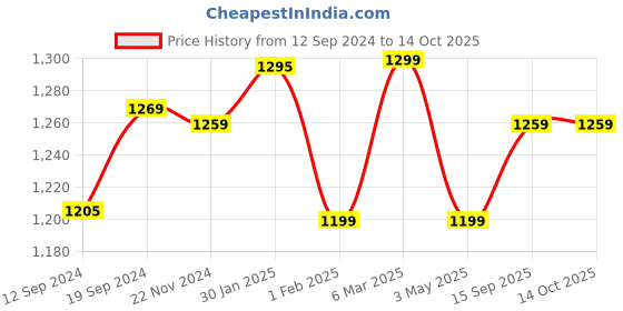 tatacliq.com Urban Space Printed White Cotton 5 ft Window Curtains - Set of 2 urban space Price History Graph from 12 Sep 2024 to 14 Oct 2025