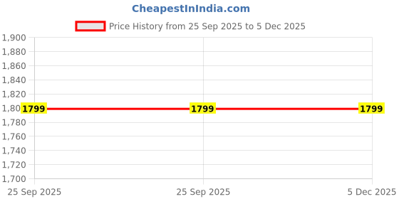 tatacliq.com Urban Space Printed White Cotton 8 ft Long Door Curtains - Set of 2 urban space Price History Graph from 25 Sep 2025 to 5 Dec 2025