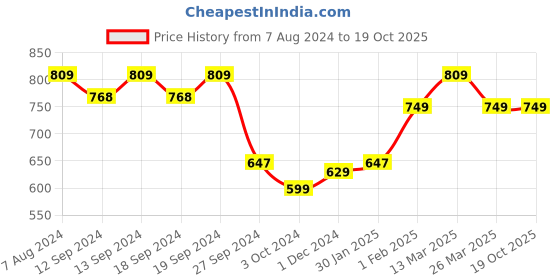 tatacliq.com Urban Space Printed Yellow & White Cotton 5 ft Boho Window Curtain urban space Price History Graph from 7 Aug 2024 to 18 Oct 2025
