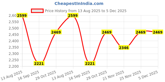tatacliq.com Urban Space Radiance Sky Blue Cotton Printed 200 TC Double Bedsheet & Comforter with 2 Pillow Covers urban space Price History Graph from 13 Aug 2025 to 5 Dec 2025