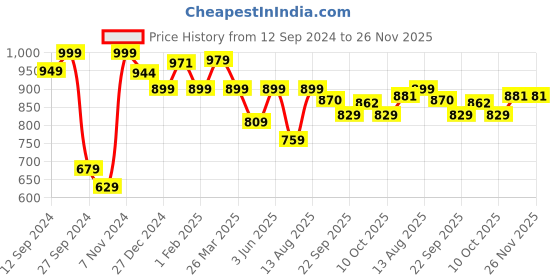 tatacliq.com Urban Space Red Cotton 200 GSM 4 Seater Dining Table Runner urban space Price History Graph from 12 Sep 2024 to 26 Nov 2025