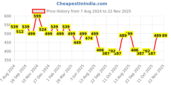 tatacliq.com Urban Space Red Cotton 200 GSM 6 Seater Dining Table Runner urban space Price History Graph from 7 Aug 2024 to 22 Nov 2025