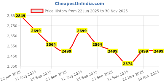 tatacliq.com Urban Space Red Cotton Classic Curtains for Door - Set of 3 urban space Price History Graph from 22 Jun 2025 to 29 Nov 2025