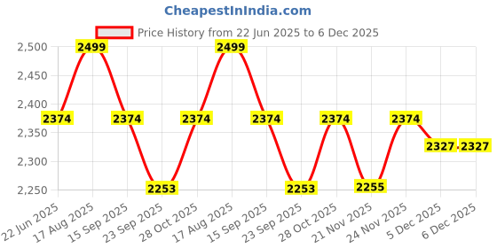 tatacliq.com Urban Space Red Cotton Classic Curtains for Door - Set of 3 urban space Price History Graph from 22 Jun 2025 to 5 Dec 2025