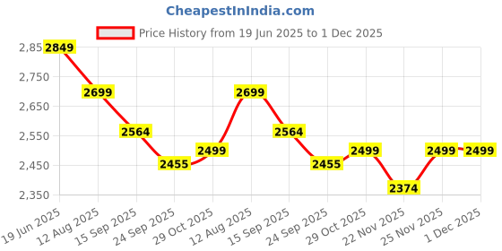 tatacliq.com Urban Space Red Cotton Classic Curtains for Door - Set of 3 urban space Price History Graph from 19 Jun 2025 to 1 Dec 2025