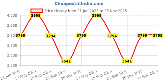 tatacliq.com Urban Space Red Cotton Classic Curtains for Door - Set of 4 urban space Price History Graph from 21 Jun 2025 to 25 Nov 2025