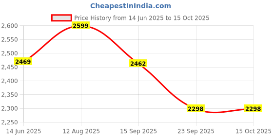 tatacliq.com Urban Space Red Cotton Classic Curtains for Window - Set of 4 urban space Price History Graph from 14 Jun 2025 to 15 Oct 2025
