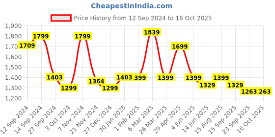 tatacliq.com Urban Space Red Cotton Door Curtain With Tieback & Eyelet - Set of 2 urban space Price History Graph from 12 Sep 2024 to 15 Oct 2025