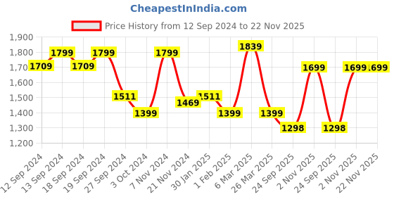 tatacliq.com Urban Space Red Cotton Door Curtain With Tieback & Eyelet - Set of 2 urban space Price History Graph from 12 Sep 2024 to 22 Nov 2025