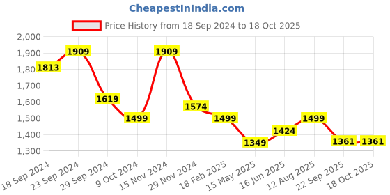 tatacliq.com Urban Space Red Cotton Door Curtain With Tieback & Eyelet - Set of 2 urban space Price History Graph from 18 Sep 2024 to 18 Oct 2025