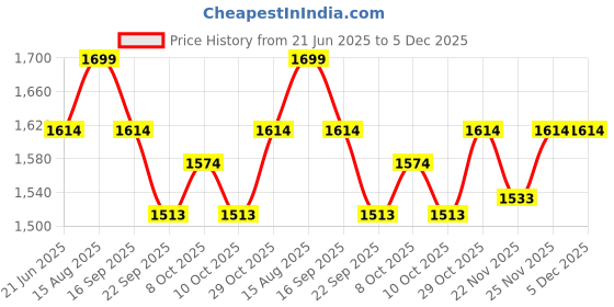 tatacliq.com Urban Space Red Cotton Printed Door Curtain with Stainless Steel Rings & Tieback - Set of 2 (7 ft) urban space Price History Graph from 21 Jun 2025 to 5 Dec 2025
