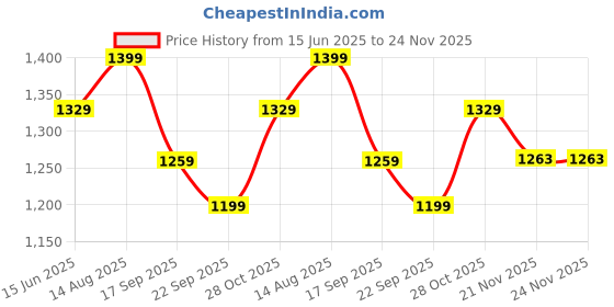 tatacliq.com Urban Space Red Cotton Printed Window Curtain with Stainless Steel Rings & Tieback - Set of 2 (5 ft) urban space Price History Graph from 15 Jun 2025 to 23 Nov 2025