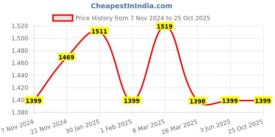 tatacliq.com Urban Space Regal Green Cotton 200 TC King Fitted Bedsheet With Pillow Covers urban space Price History Graph from 7 Nov 2024 to 24 Oct 2025