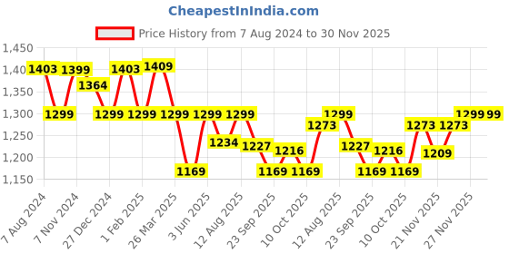 tatacliq.com Urban Space Regal High Garden Red Cotton 220 TC King Bedsheet With Pillow Covers urban space Price History Graph from 7 Aug 2024 to 30 Nov 2025
