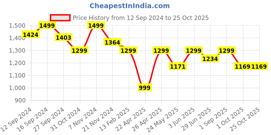 tatacliq.com Urban Space Regal Peach Cotton 200 TC King Size Bedsheet With Pillow Covers urban space Price History Graph from 12 Sep 2024 to 24 Oct 2025
